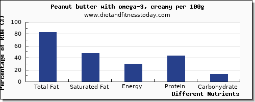 chart to show highest total fat in fat in peanut butter per 100g